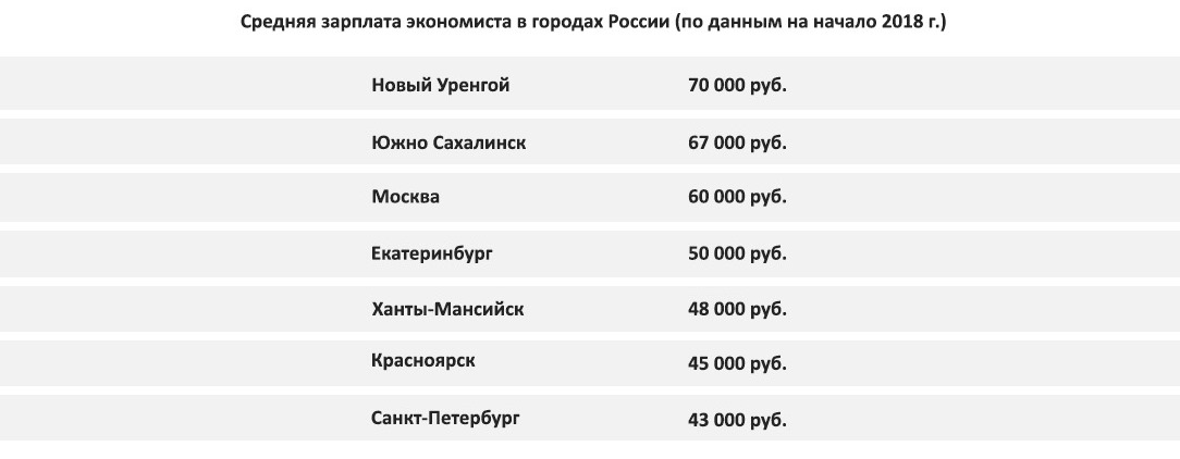 Средняя зарплата в петрозаводске. Заработная плата экономиста в России. Средняя зарплата экономиста.